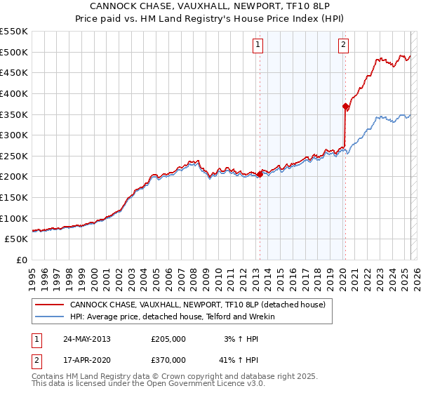 CANNOCK CHASE, VAUXHALL, NEWPORT, TF10 8LP: Price paid vs HM Land Registry's House Price Index