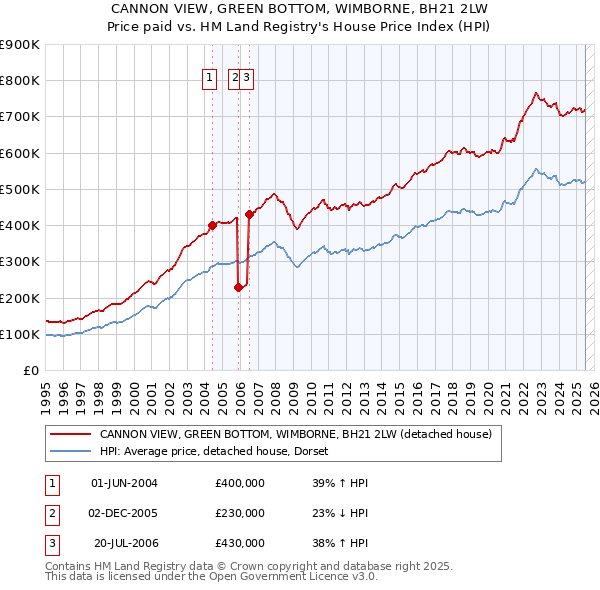 CANNON VIEW, GREEN BOTTOM, WIMBORNE, BH21 2LW: Price paid vs HM Land Registry's House Price Index