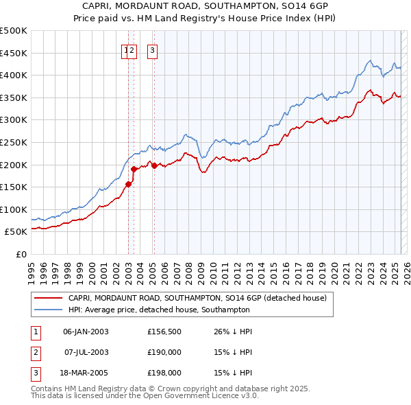 CAPRI, MORDAUNT ROAD, SOUTHAMPTON, SO14 6GP: Price paid vs HM Land Registry's House Price Index