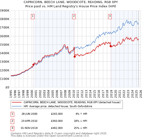 CAPRICORN, BEECH LANE, WOODCOTE, READING, RG8 0PY: Price paid vs HM Land Registry's House Price Index