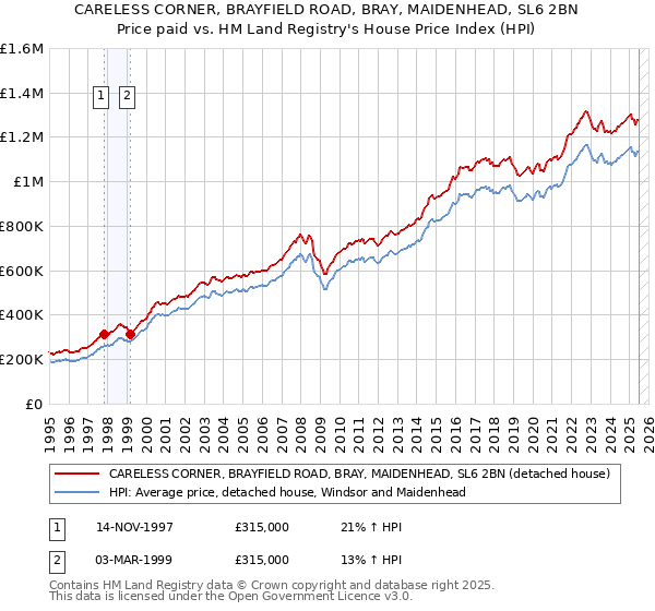 CARELESS CORNER, BRAYFIELD ROAD, BRAY, MAIDENHEAD, SL6 2BN: Price paid vs HM Land Registry's House Price Index