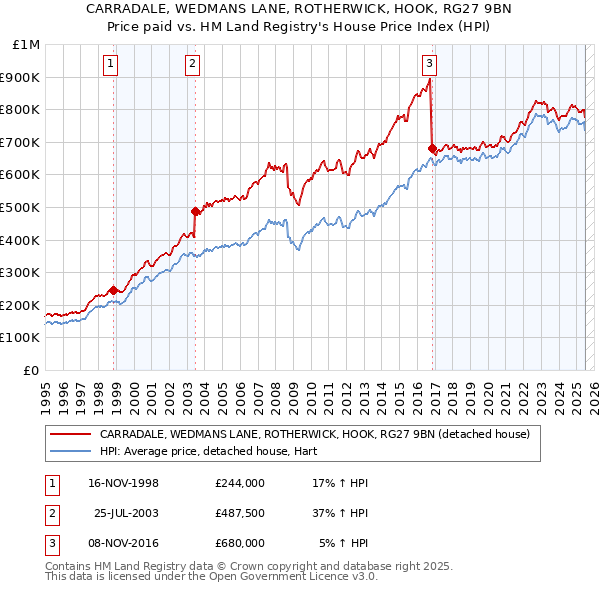 CARRADALE, WEDMANS LANE, ROTHERWICK, HOOK, RG27 9BN: Price paid vs HM Land Registry's House Price Index