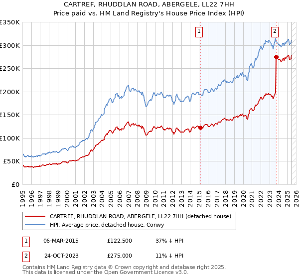 CARTREF, RHUDDLAN ROAD, ABERGELE, LL22 7HH: Price paid vs HM Land Registry's House Price Index