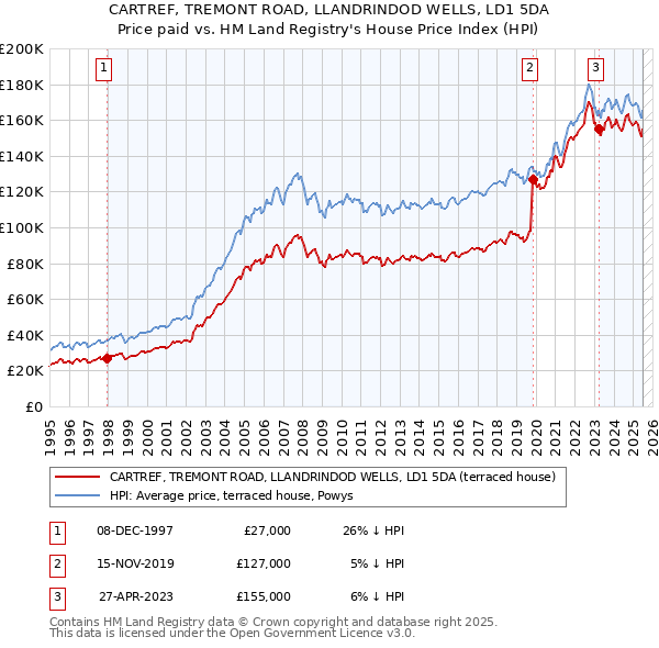 CARTREF, TREMONT ROAD, LLANDRINDOD WELLS, LD1 5DA: Price paid vs HM Land Registry's House Price Index