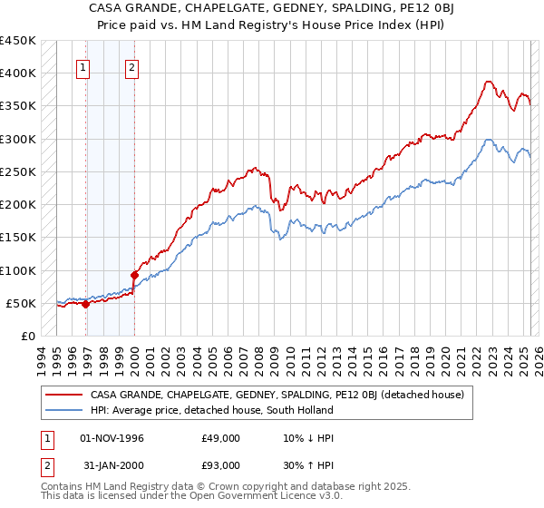 CASA GRANDE, CHAPELGATE, GEDNEY, SPALDING, PE12 0BJ: Price paid vs HM Land Registry's House Price Index