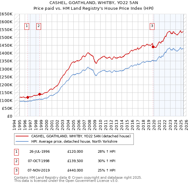 CASHEL, GOATHLAND, WHITBY, YO22 5AN: Price paid vs HM Land Registry's House Price Index