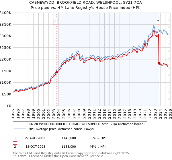 CASNEWYDD, BROOKFIELD ROAD, WELSHPOOL, SY21 7QA: Price paid vs HM Land Registry's House Price Index