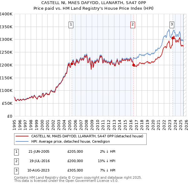 CASTELL NI, MAES DAFYDD, LLANARTH, SA47 0PP: Price paid vs HM Land Registry's House Price Index