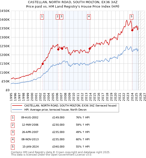 CASTELLAN, NORTH ROAD, SOUTH MOLTON, EX36 3AZ: Price paid vs HM Land Registry's House Price Index