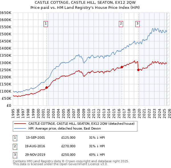 CASTLE COTTAGE, CASTLE HILL, SEATON, EX12 2QW: Price paid vs HM Land Registry's House Price Index