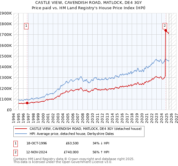 CASTLE VIEW, CAVENDISH ROAD, MATLOCK, DE4 3GY: Price paid vs HM Land Registry's House Price Index