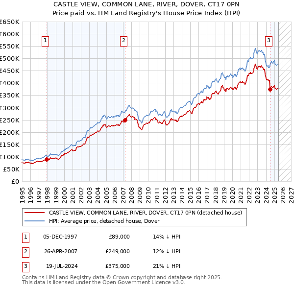 CASTLE VIEW, COMMON LANE, RIVER, DOVER, CT17 0PN: Price paid vs HM Land Registry's House Price Index