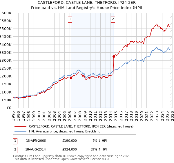 CASTLEFORD, CASTLE LANE, THETFORD, IP24 2ER: Price paid vs HM Land Registry's House Price Index