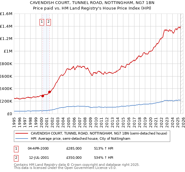 CAVENDISH COURT, TUNNEL ROAD, NOTTINGHAM, NG7 1BN: Price paid vs HM Land Registry's House Price Index