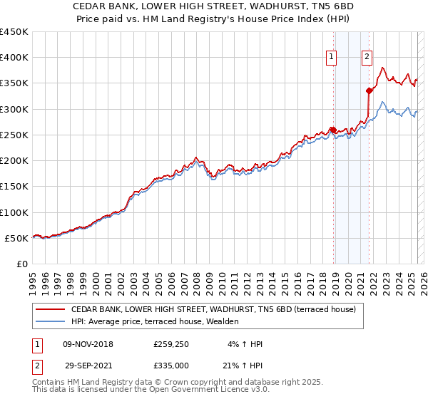 CEDAR BANK, LOWER HIGH STREET, WADHURST, TN5 6BD: Price paid vs HM Land Registry's House Price Index