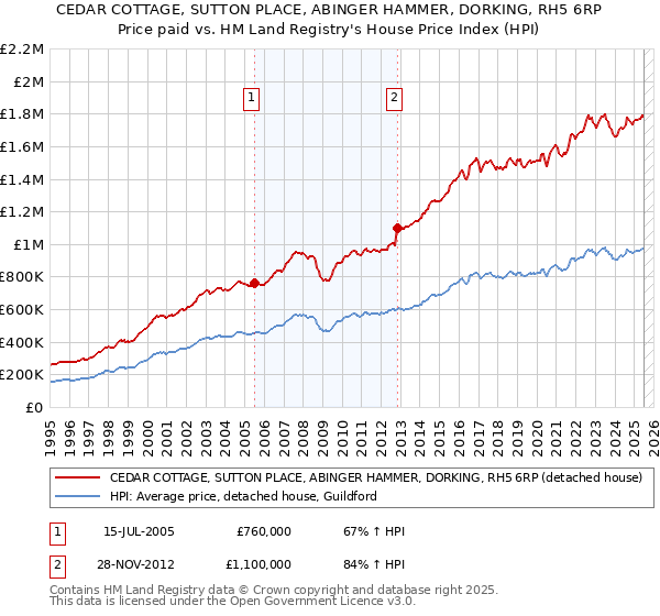 CEDAR COTTAGE, SUTTON PLACE, ABINGER HAMMER, DORKING, RH5 6RP: Price paid vs HM Land Registry's House Price Index