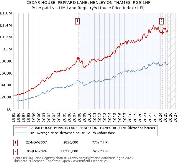 CEDAR HOUSE, PEPPARD LANE, HENLEY-ON-THAMES, RG9 1NF: Price paid vs HM Land Registry's House Price Index
