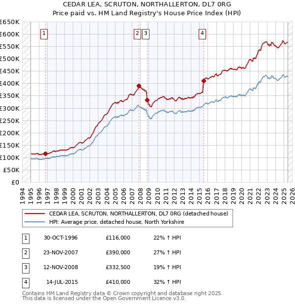 CEDAR LEA, SCRUTON, NORTHALLERTON, DL7 0RG: Price paid vs HM Land Registry's House Price Index