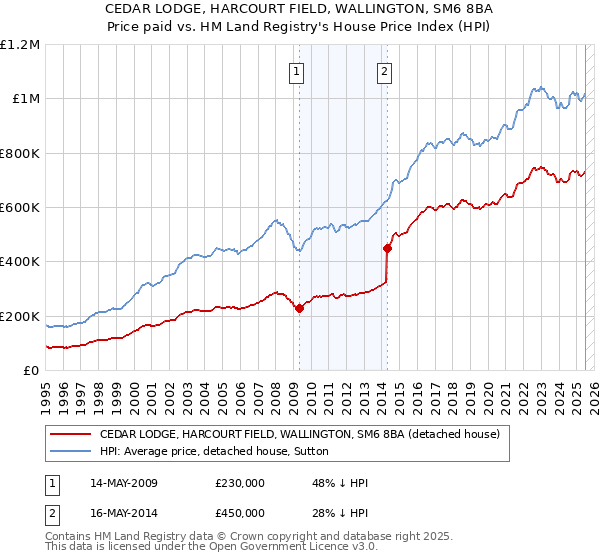 CEDAR LODGE, HARCOURT FIELD, WALLINGTON, SM6 8BA: Price paid vs HM Land Registry's House Price Index