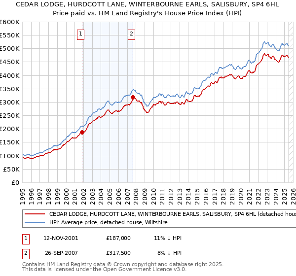 CEDAR LODGE, HURDCOTT LANE, WINTERBOURNE EARLS, SALISBURY, SP4 6HL: Price paid vs HM Land Registry's House Price Index