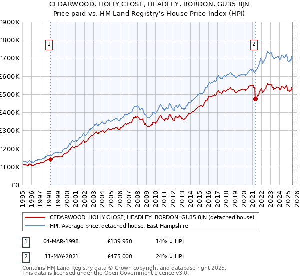 CEDARWOOD, HOLLY CLOSE, HEADLEY, BORDON, GU35 8JN: Price paid vs HM Land Registry's House Price Index