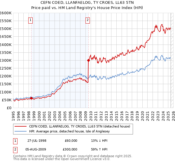 CEFN COED, LLANFAELOG, TY CROES, LL63 5TN: Price paid vs HM Land Registry's House Price Index