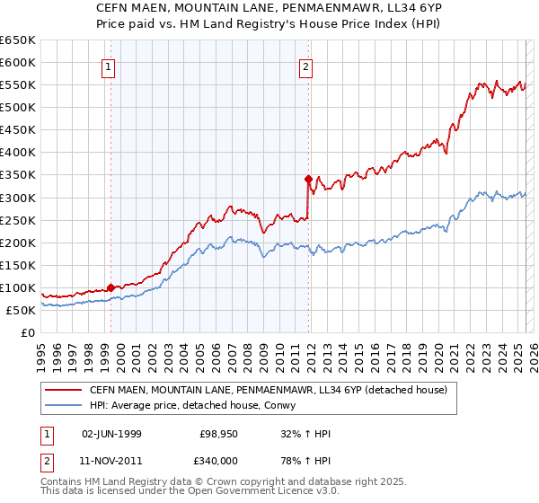 CEFN MAEN, MOUNTAIN LANE, PENMAENMAWR, LL34 6YP: Price paid vs HM Land Registry's House Price Index