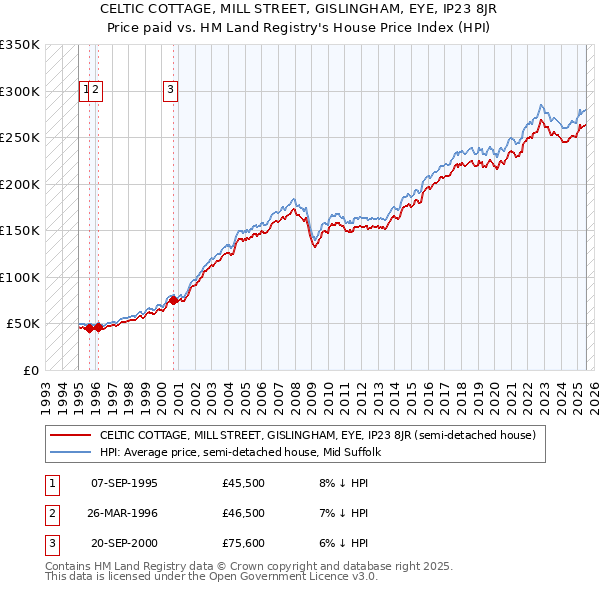 CELTIC COTTAGE, MILL STREET, GISLINGHAM, EYE, IP23 8JR: Price paid vs HM Land Registry's House Price Index