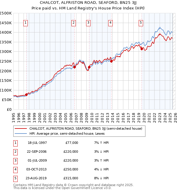 CHALCOT, ALFRISTON ROAD, SEAFORD, BN25 3JJ: Price paid vs HM Land Registry's House Price Index
