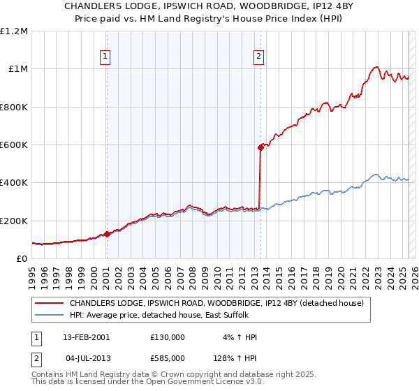 CHANDLERS LODGE, IPSWICH ROAD, WOODBRIDGE, IP12 4BY: Price paid vs HM Land Registry's House Price Index