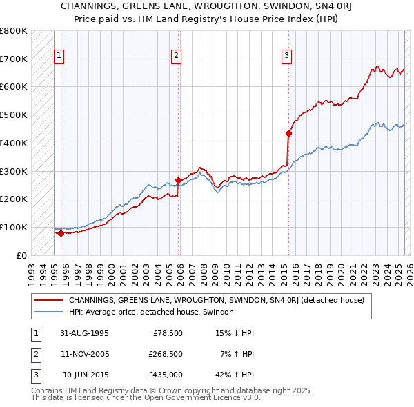 CHANNINGS, GREENS LANE, WROUGHTON, SWINDON, SN4 0RJ: Price paid vs HM Land Registry's House Price Index