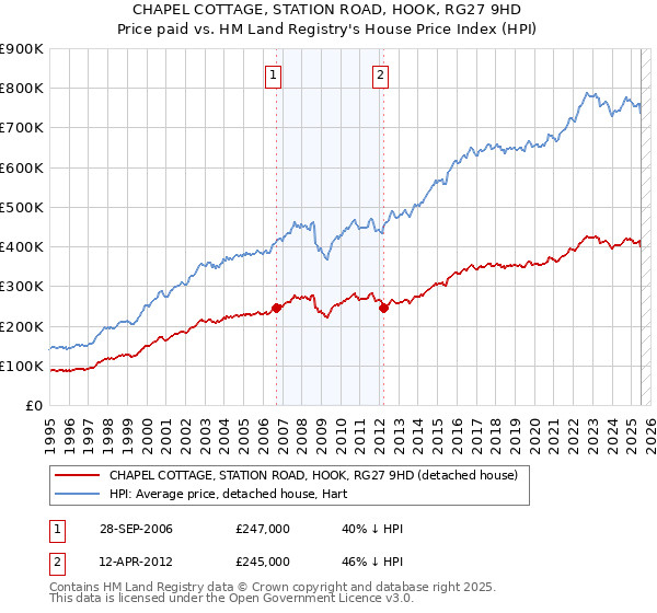 CHAPEL COTTAGE, STATION ROAD, HOOK, RG27 9HD: Price paid vs HM Land Registry's House Price Index