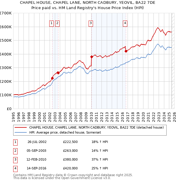 CHAPEL HOUSE, CHAPEL LANE, NORTH CADBURY, YEOVIL, BA22 7DE: Price paid vs HM Land Registry's House Price Index