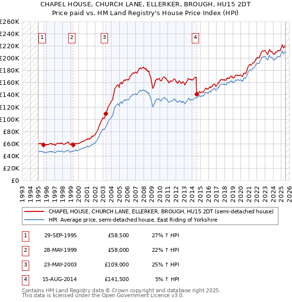 CHAPEL HOUSE, CHURCH LANE, ELLERKER, BROUGH, HU15 2DT: Price paid vs HM Land Registry's House Price Index