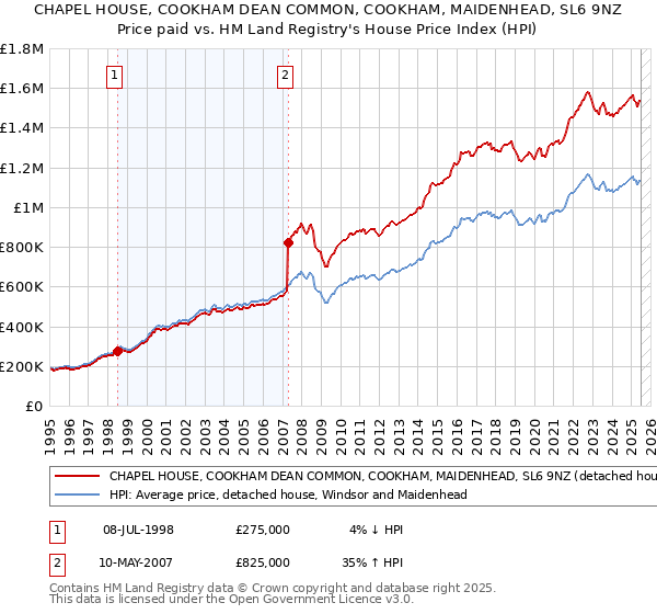 CHAPEL HOUSE, COOKHAM DEAN COMMON, COOKHAM, MAIDENHEAD, SL6 9NZ: Price paid vs HM Land Registry's House Price Index