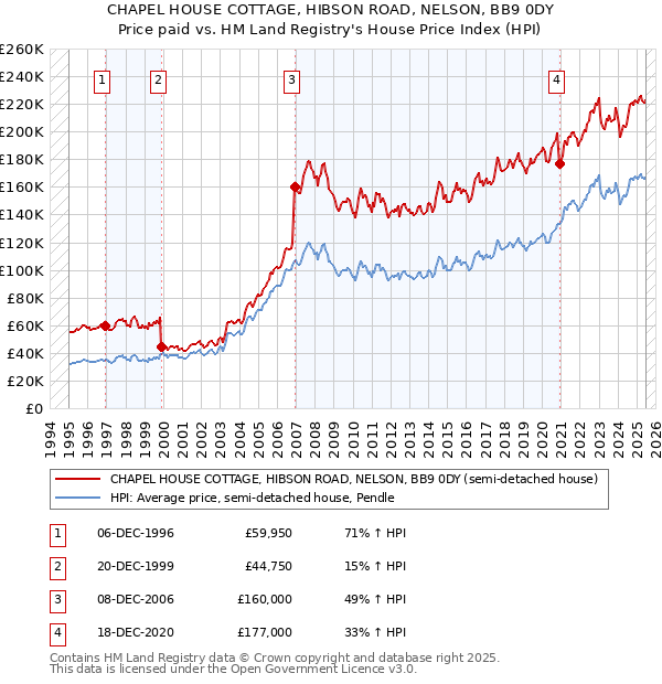 CHAPEL HOUSE COTTAGE, HIBSON ROAD, NELSON, BB9 0DY: Price paid vs HM Land Registry's House Price Index