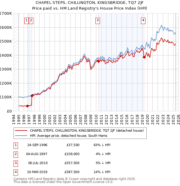 CHAPEL STEPS, CHILLINGTON, KINGSBRIDGE, TQ7 2JF: Price paid vs HM Land Registry's House Price Index