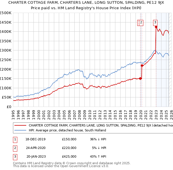 CHARTER COTTAGE FARM, CHARTERS LANE, LONG SUTTON, SPALDING, PE12 9JX: Price paid vs HM Land Registry's House Price Index