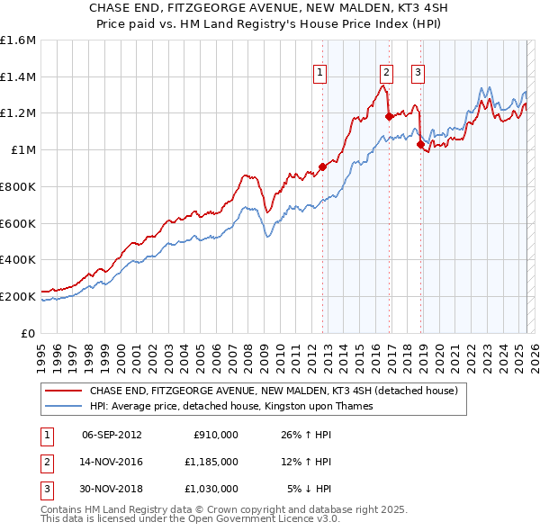 CHASE END, FITZGEORGE AVENUE, NEW MALDEN, KT3 4SH: Price paid vs HM Land Registry's House Price Index
