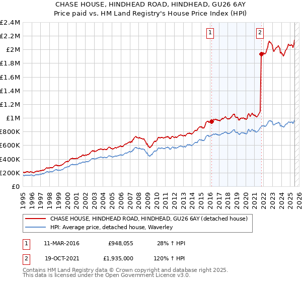 CHASE HOUSE, HINDHEAD ROAD, HINDHEAD, GU26 6AY: Price paid vs HM Land Registry's House Price Index