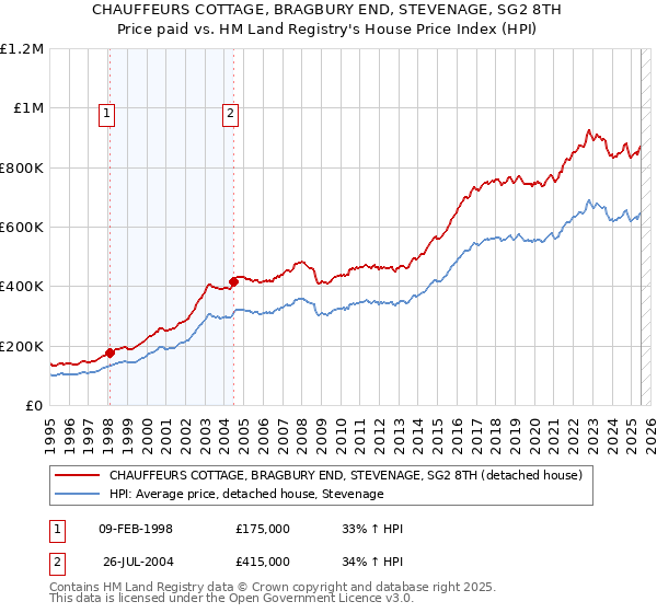 CHAUFFEURS COTTAGE, BRAGBURY END, STEVENAGE, SG2 8TH: Price paid vs HM Land Registry's House Price Index