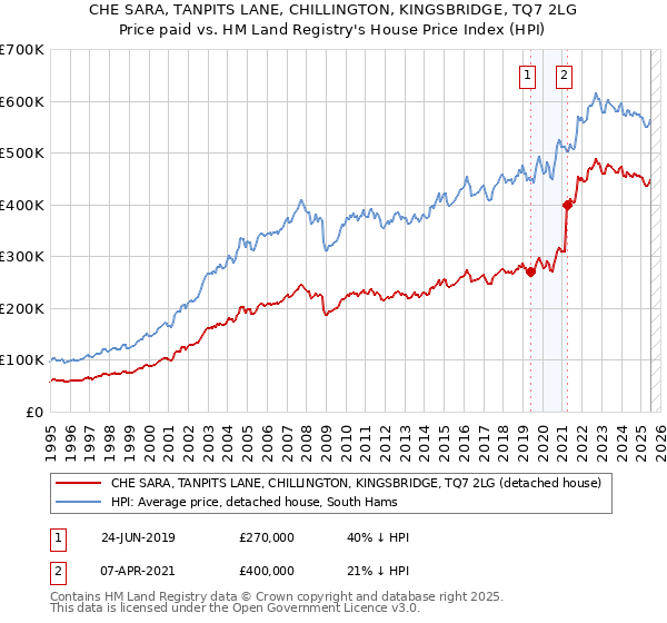CHE SARA, TANPITS LANE, CHILLINGTON, KINGSBRIDGE, TQ7 2LG: Price paid vs HM Land Registry's House Price Index