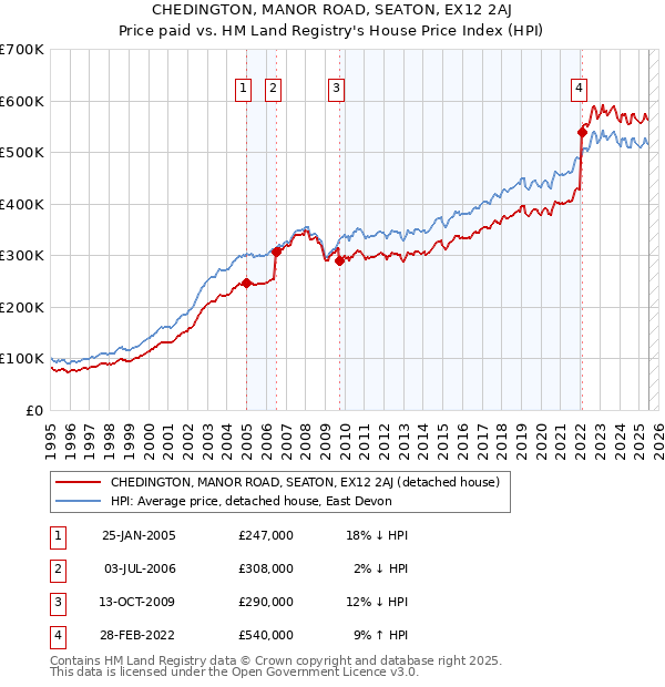 CHEDINGTON, MANOR ROAD, SEATON, EX12 2AJ: Price paid vs HM Land Registry's House Price Index