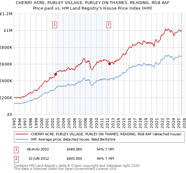 CHERRY ACRE, PURLEY VILLAGE, PURLEY ON THAMES, READING, RG8 8AF: Price paid vs HM Land Registry's House Price Index