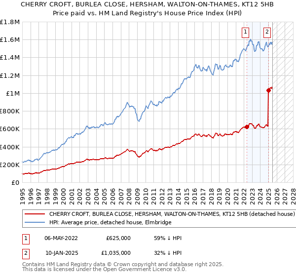 CHERRY CROFT, BURLEA CLOSE, HERSHAM, WALTON-ON-THAMES, KT12 5HB: Price paid vs HM Land Registry's House Price Index