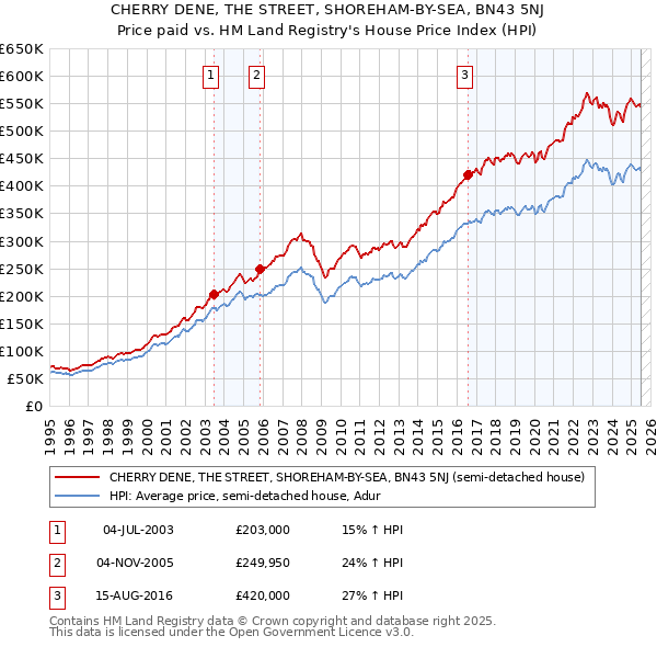 CHERRY DENE, THE STREET, SHOREHAM-BY-SEA, BN43 5NJ: Price paid vs HM Land Registry's House Price Index