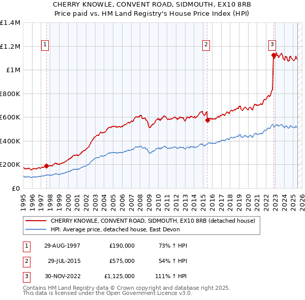 CHERRY KNOWLE, CONVENT ROAD, SIDMOUTH, EX10 8RB: Price paid vs HM Land Registry's House Price Index