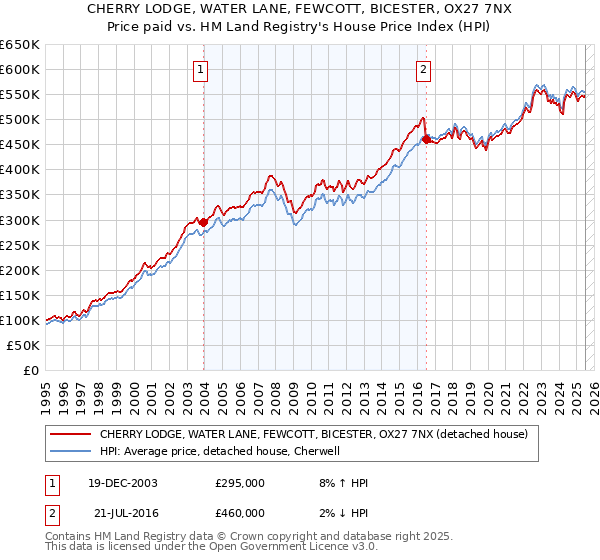 CHERRY LODGE, WATER LANE, FEWCOTT, BICESTER, OX27 7NX: Price paid vs HM Land Registry's House Price Index