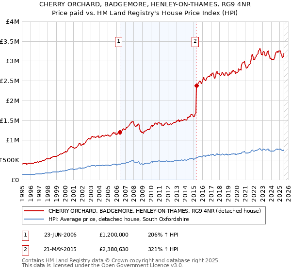 CHERRY ORCHARD, BADGEMORE, HENLEY-ON-THAMES, RG9 4NR: Price paid vs HM Land Registry's House Price Index