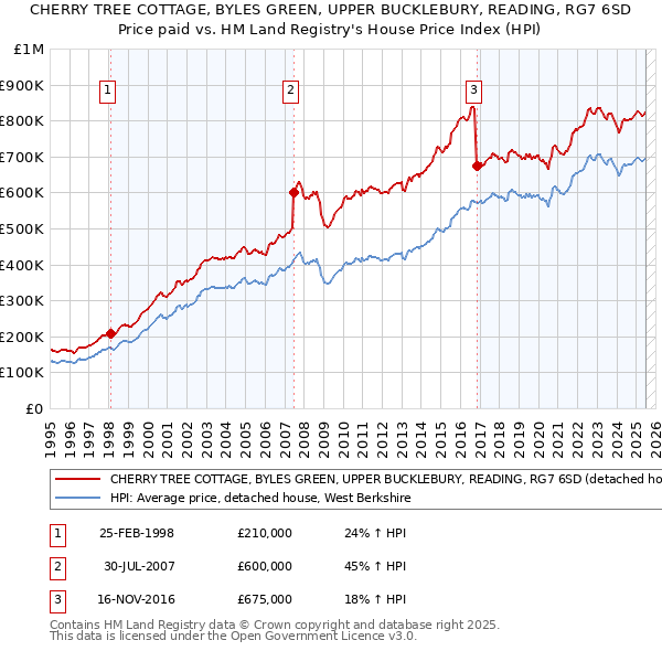 CHERRY TREE COTTAGE, BYLES GREEN, UPPER BUCKLEBURY, READING, RG7 6SD: Price paid vs HM Land Registry's House Price Index